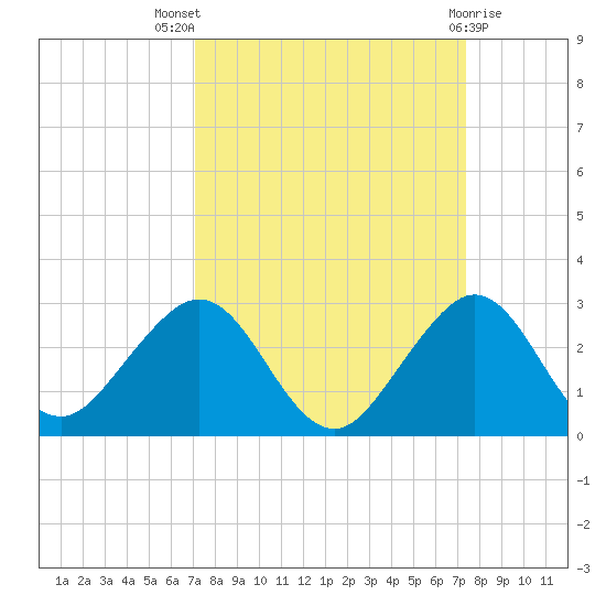 Sea Grape Point tide chart for Monday, September 16, 2024