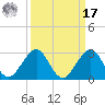Sea Grape Point tide chart for Tuesday, September 17, 2024