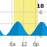 Sea Grape Point tide chart for Wednesday, September 18, 2024