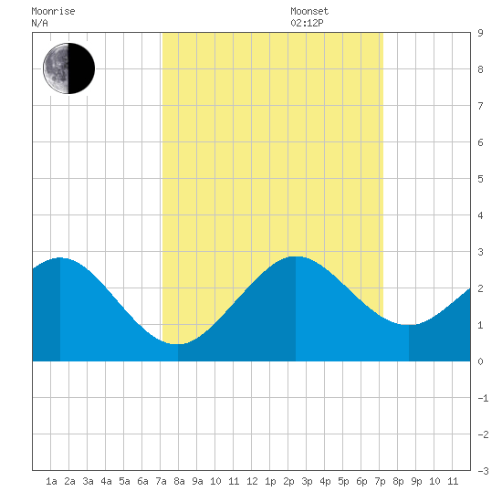 Sea Grape Point tide chart for Tuesday, September 24, 2024