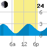 Sea Grape Point tide chart for Tuesday, September 24, 2024