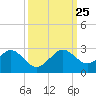 Sea Grape Point tide chart for Wednesday, September 25, 2024