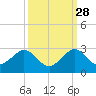 Sea Grape Point tide chart for Saturday, September 28, 2024