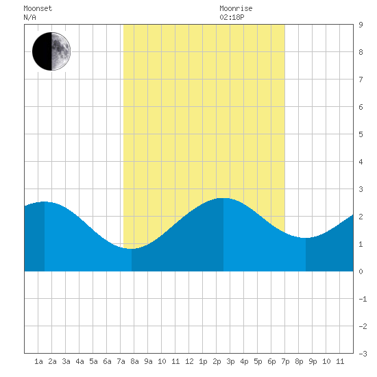 Sea Grape Point tide chart for Thursday, October 10, 2024