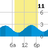 Sea Grape Point tide chart for Friday, October 11, 2024