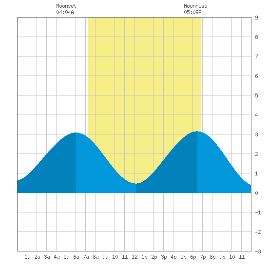 Sea Grape Point tide chart for Monday, October 14, 2024