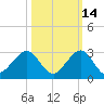 Sea Grape Point tide chart for Monday, October 14, 2024