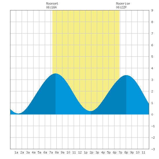Sea Grape Point tide chart for Wednesday, October 16, 2024