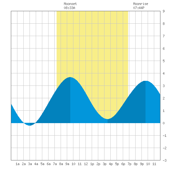 Sea Grape Point tide chart for Friday, October 18, 2024