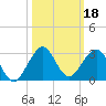 Sea Grape Point tide chart for Friday, October 18, 2024