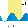 Sea Grape Point tide chart for Saturday, October 19, 2024