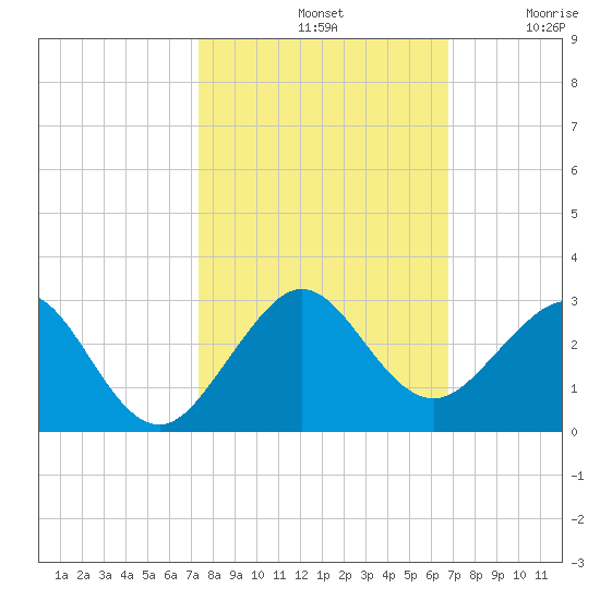 Sea Grape Point tide chart for Monday, October 21, 2024