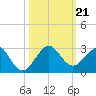 Sea Grape Point tide chart for Monday, October 21, 2024