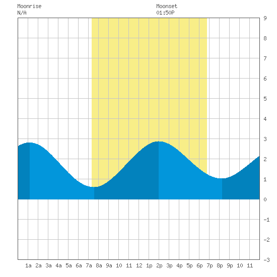 Sea Grape Point tide chart for Wednesday, October 23, 2024