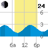 Sea Grape Point tide chart for Thursday, October 24, 2024