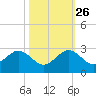 Sea Grape Point tide chart for Saturday, October 26, 2024