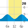 Sea Grape Point tide chart for Monday, October 28, 2024