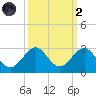 Sea Grape Point tide chart for Wednesday, October 2, 2024