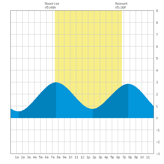 Sea Grape Point tide chart for Wednesday, October 30, 2024