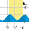 Sea Grape Point tide chart for Thursday, October 31, 2024