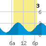 Sea Grape Point tide chart for Thursday, October 3, 2024
