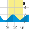 Sea Grape Point tide chart for Saturday, October 5, 2024
