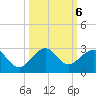 Sea Grape Point tide chart for Sunday, October 6, 2024
