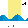 Sea Grape Point tide chart for Sunday, November 10, 2024