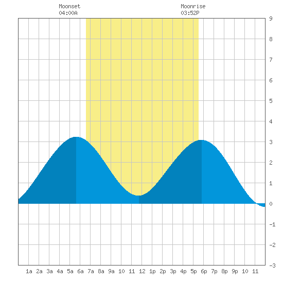 Sea Grape Point tide chart for Wednesday, November 13, 2024