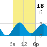 Sea Grape Point tide chart for Monday, November 18, 2024
