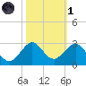 Sea Grape Point tide chart for Friday, November 1, 2024