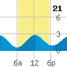 Sea Grape Point tide chart for Thursday, November 21, 2024