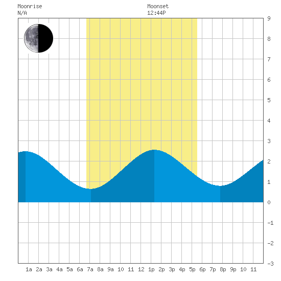 Sea Grape Point tide chart for Friday, November 22, 2024