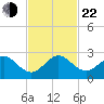 Sea Grape Point tide chart for Friday, November 22, 2024