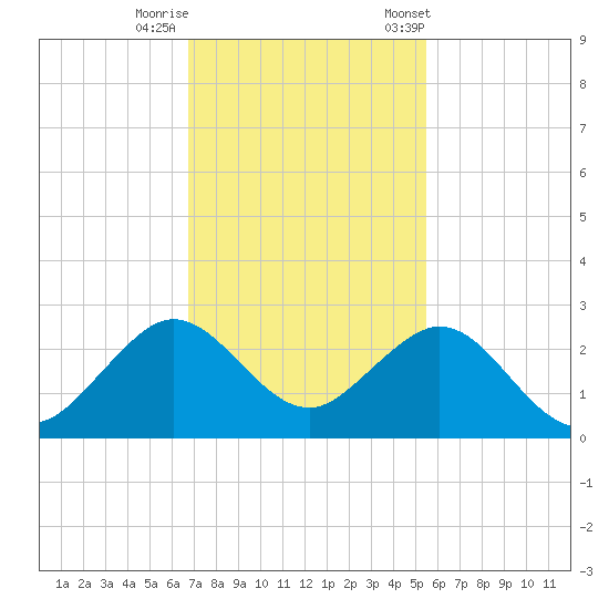 Sea Grape Point tide chart for Thursday, November 28, 2024