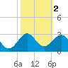 Sea Grape Point tide chart for Saturday, November 2, 2024