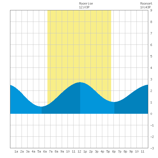 Sea Grape Point tide chart for Thursday, November 7, 2024