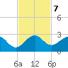 Sea Grape Point tide chart for Thursday, November 7, 2024