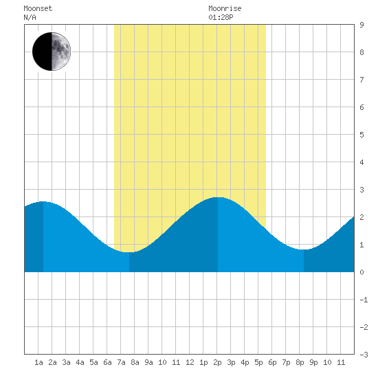 Sea Grape Point tide chart for Saturday, November 9, 2024