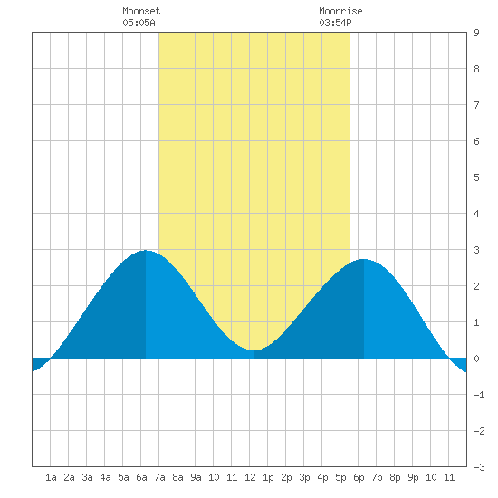 Sea Grape Point tide chart for Friday, December 13, 2024