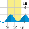 Sea Grape Point tide chart for Monday, December 16, 2024