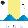 Sea Grape Point tide chart for Sunday, December 1, 2024