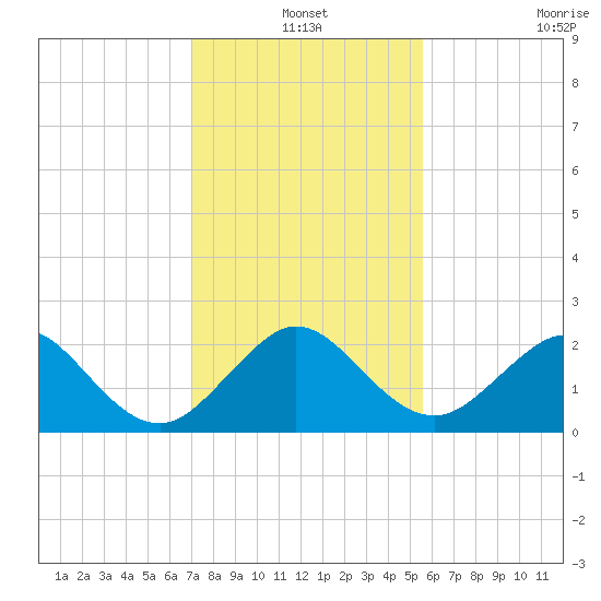 Sea Grape Point tide chart for Friday, December 20, 2024