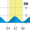 Sea Grape Point tide chart for Friday, December 20, 2024