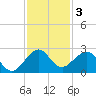 Sea Grape Point tide chart for Tuesday, December 3, 2024