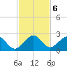 Sea Grape Point tide chart for Friday, December 6, 2024