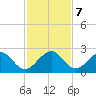 Sea Grape Point tide chart for Saturday, December 7, 2024