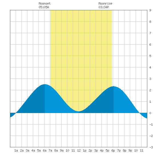 Sea Grape Point tide chart for Saturday, January 11, 2025