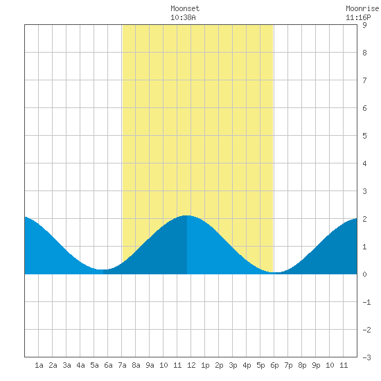 Sea Grape Point tide chart for Sunday, January 19, 2025