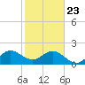 Sea Grape Point tide chart for Thursday, January 23, 2025